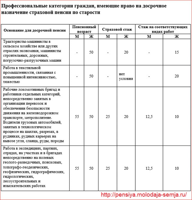 Льготная пенсия список 2 россия. Список профессий на досрочную пенсию. Список вредных профессий для досрочной пенсии. Список льготных профессий для досрочной пенсии. Список 2 льготных профессий для досрочной пенсии.