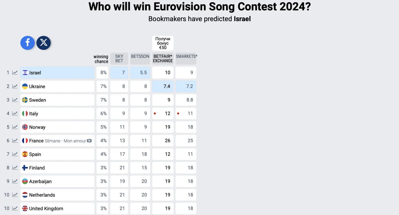 Кто победил на евровидении 2024. Евровидение 2024 букмекеры. Кто выиграл Евровидение 2024. Евровидение 2024 участники. Хорватия Евровидение 2024.