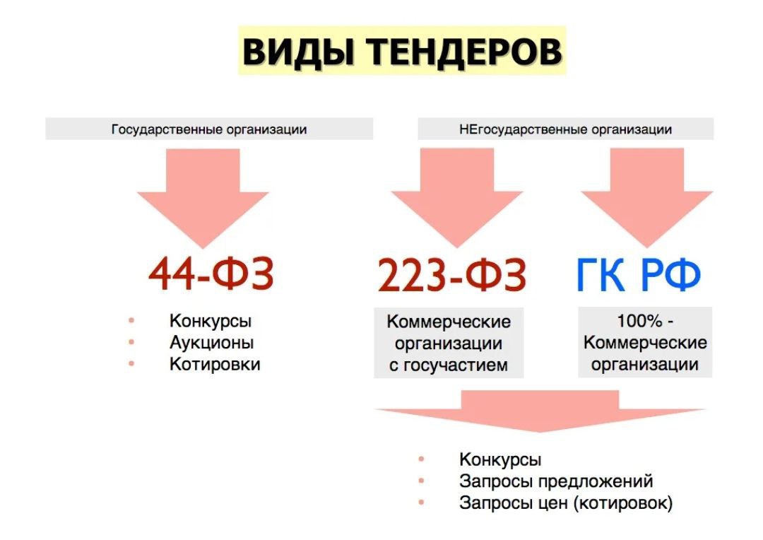 Организации попадающие под 223 фз. Виды торгов. Виды тендеров. Схема участия в тендере. Тендеры и закупки.