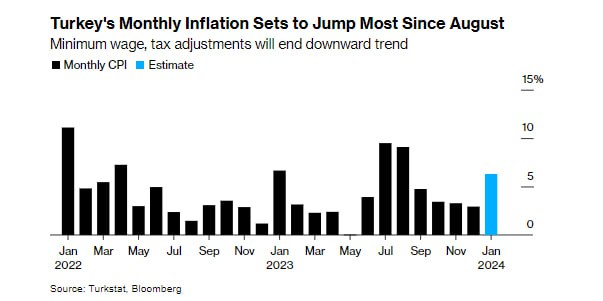 Инфляция в турции график