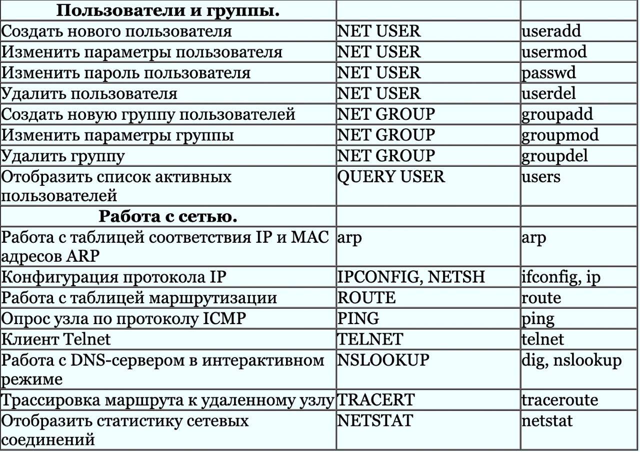 Меню содержащее список команд относящихся. Список команд windows. linux список команд. список команд на фантайме.