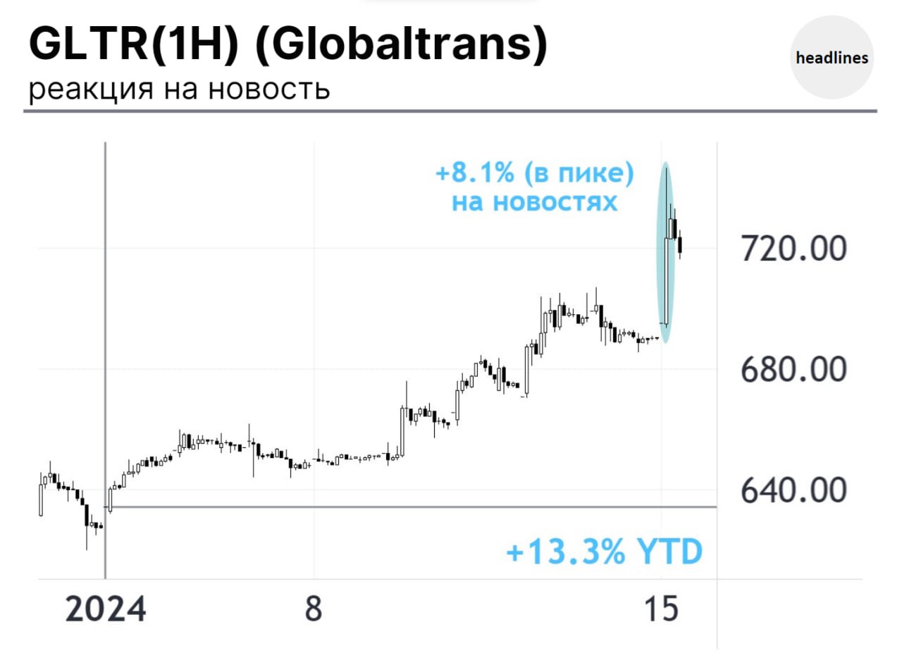 Глобалтранс Акции Цена