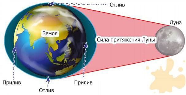 Земля Луна отлив прилив схема. Схема приливов и отливов на земле. Приливы и отливы влияние Луны. Влияние приливов и отливов на землю.