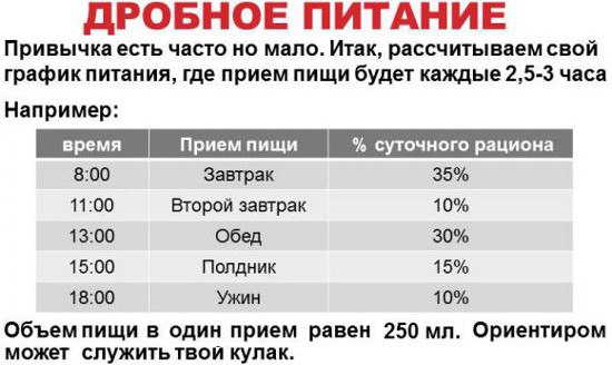 Дробное питание меню. Дробное питание схема. Как понять дробное питание. Принципы дробного питания. План правильного питания на неделю.