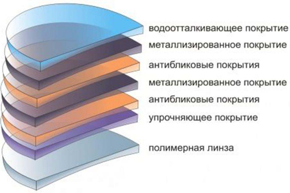 Антибликовое покрытие. Слои покрытия очковых линз. Многофункциональное покрытие очковых линз. Просветляющее покрытие очковых линз. Слои покрытия линз для очков.