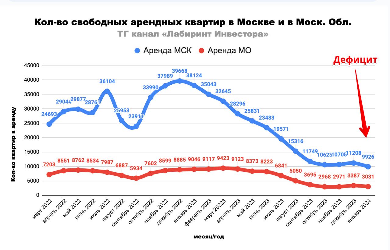 Рынок аренды квартир москва