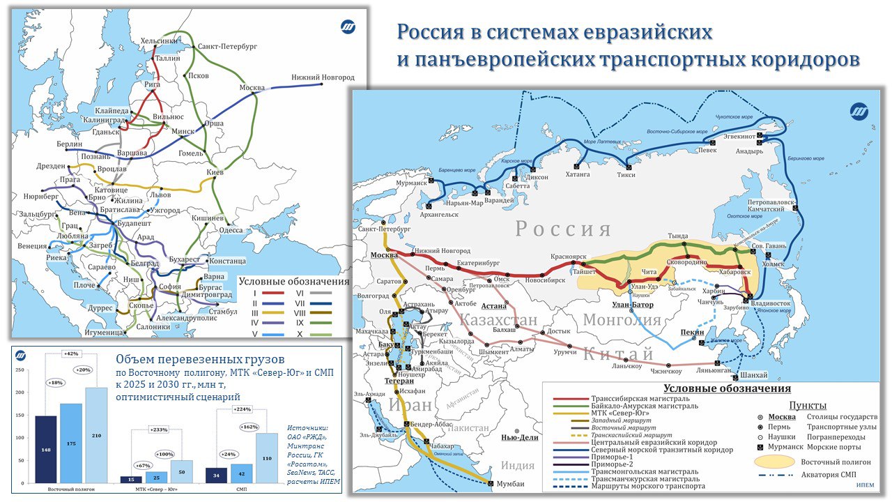 Транспортные коридоры россии