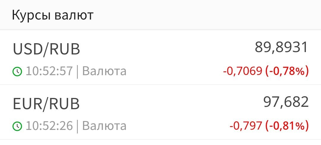 Доллар упал ниже 90 рублей   Курс доллара опустился ниже 90 рублей впервые с 27 июля