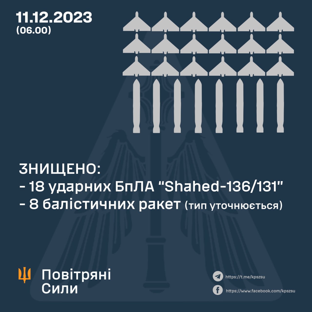 ⚡ ️ЗНИЩЕНО 18 УДАРНИХ БПЛА та 8 БАЛІСТИЧНИХ РАКЕТ ➖ ➖ ➖ ➖ ➖ ➖ ➖ ➖ ➖ У ніч н...