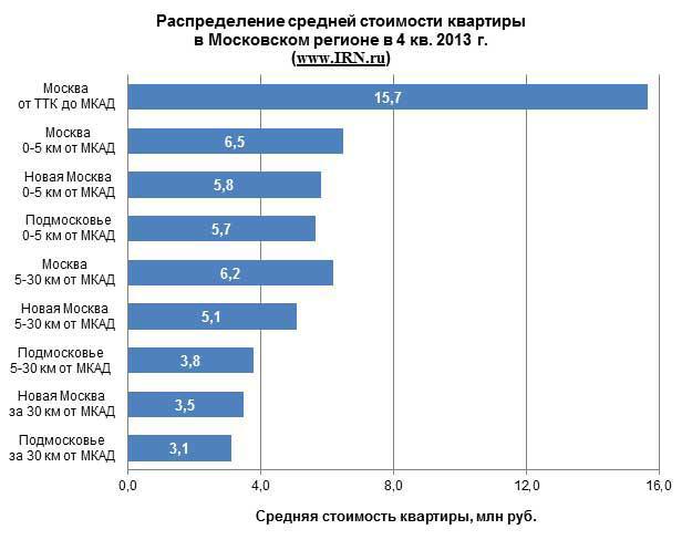 Какие Какие Стоимость Квартир На Окраине Москвы