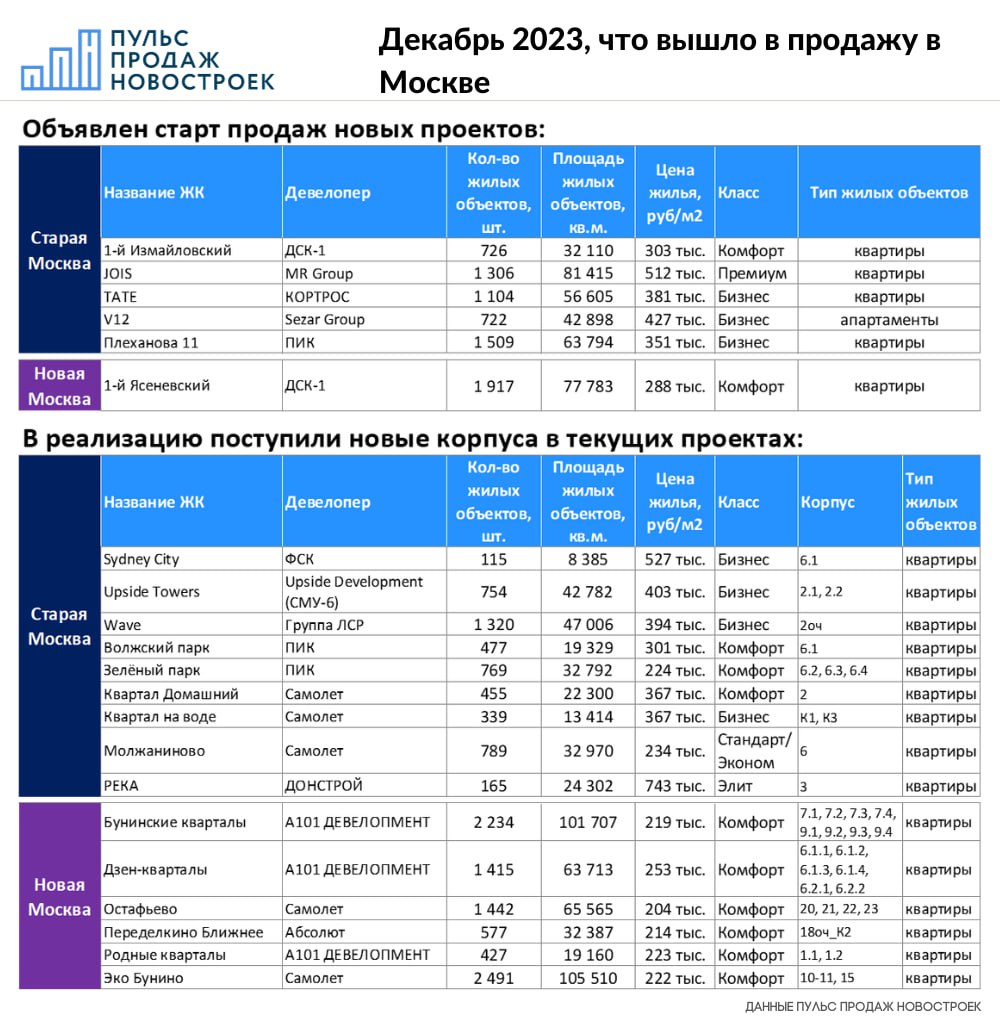 Пульс Продаж Новостроек