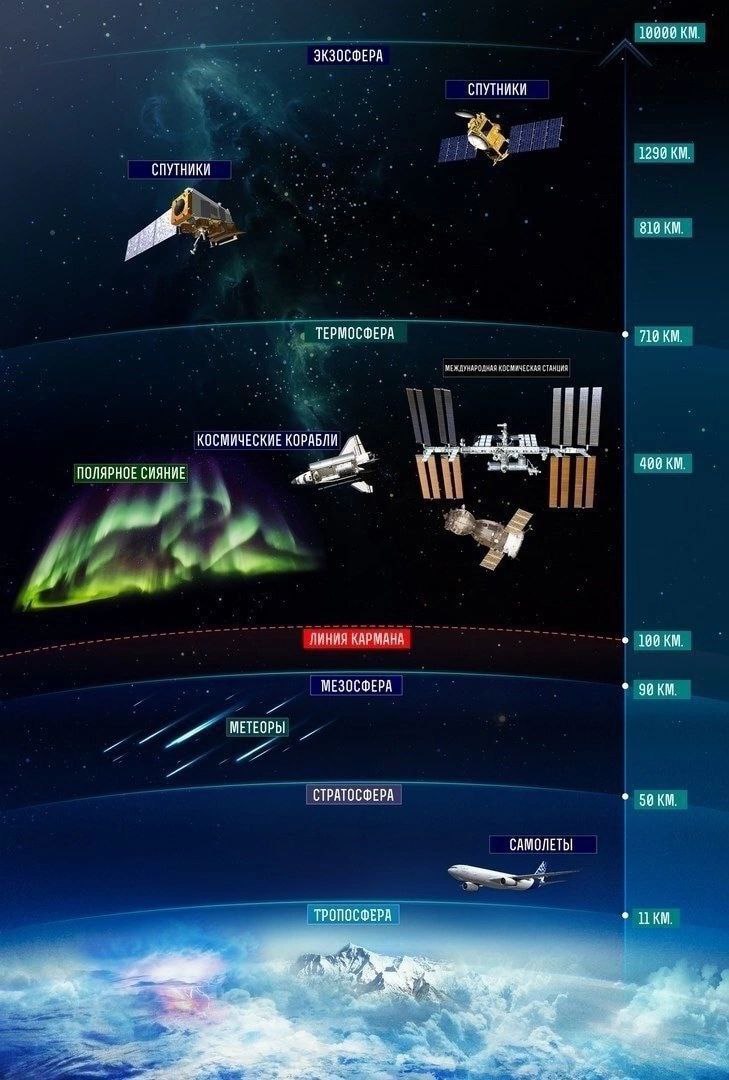 От земли до космоса. Высота космоса. Граница космоса и атмосферы. Граница космоса высота.