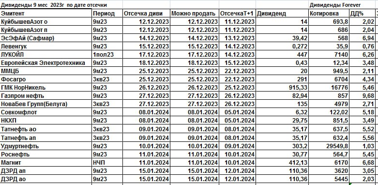 Лукойл дивиденды за 9 месяцев. Утвержденные дивиденды