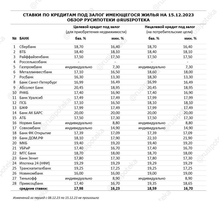 Самая низкая ипотека в каком банке 2024