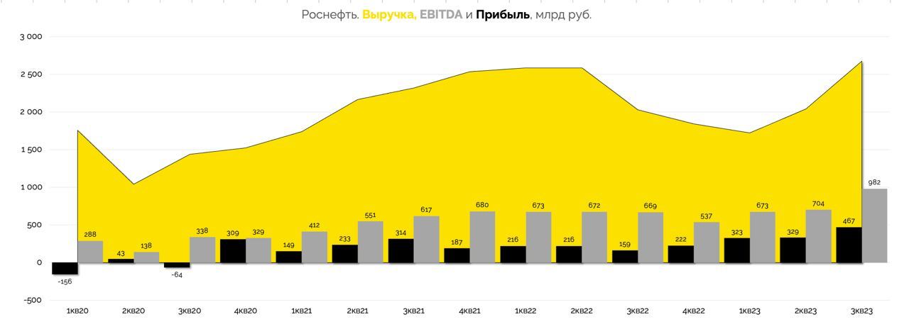 Роснефть мсфо