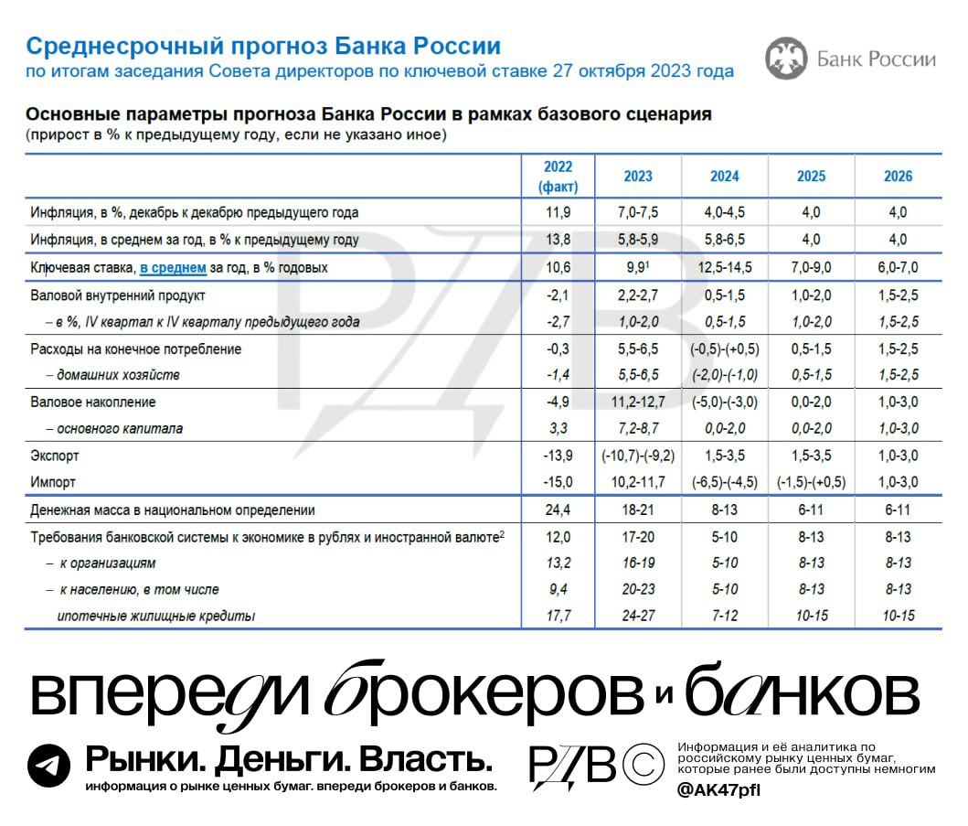 Среднесрочный прогноз цб. Среднесрочный прогноз по ставке цб. среднесрочный прогноз по ставке цб 2025.